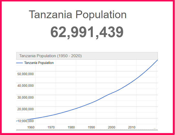 Population of Tanzania compared to Florida