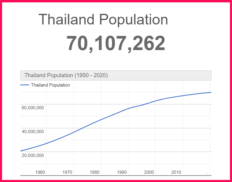 Population of Thailand compared to Arizona
