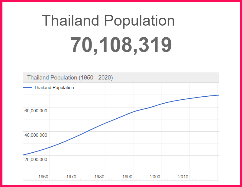 Population of Thailand compared to Arkansas