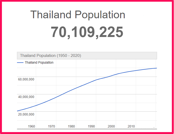Population of Thailand compared to California