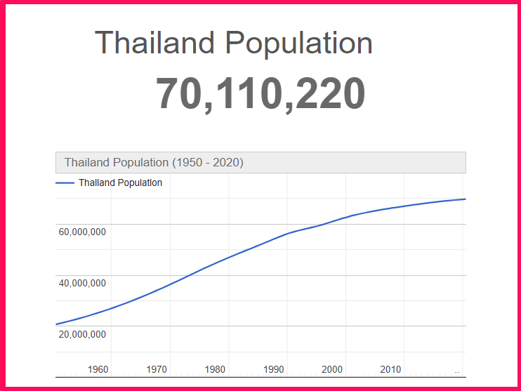 Population of Thailand compared to Colorado