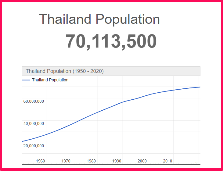 Population of Thailand compared to Connecticut