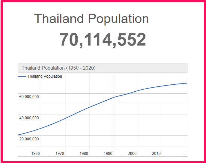 Population of Thailand compared to Delaware