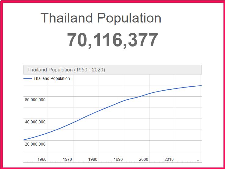 Population of Thailand compared to Florida