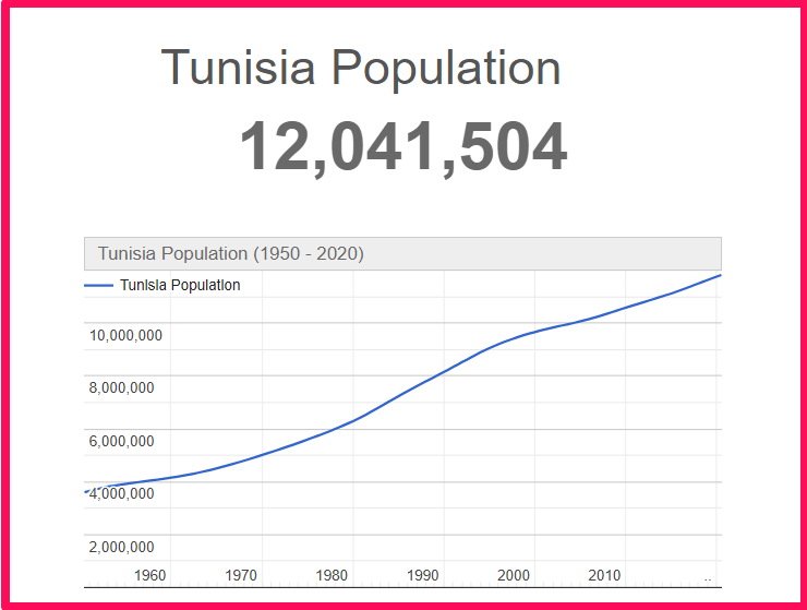 Population of Tunisia compared to Colorado
