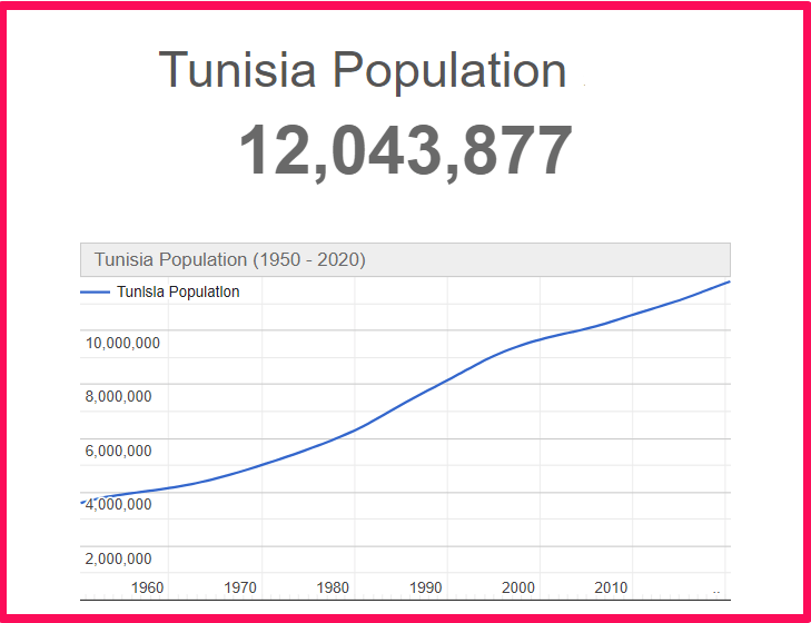 Population of Tunisia compared to Connecticut