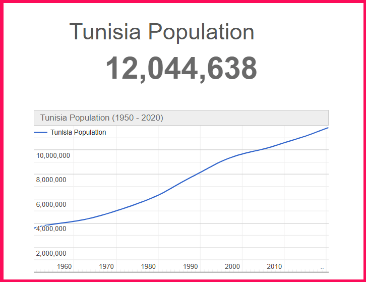 Population of Tunisia compared to Delaware