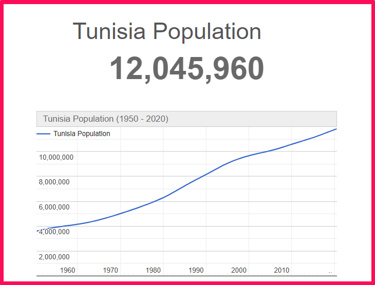 Population of Tunisia compared to Florida