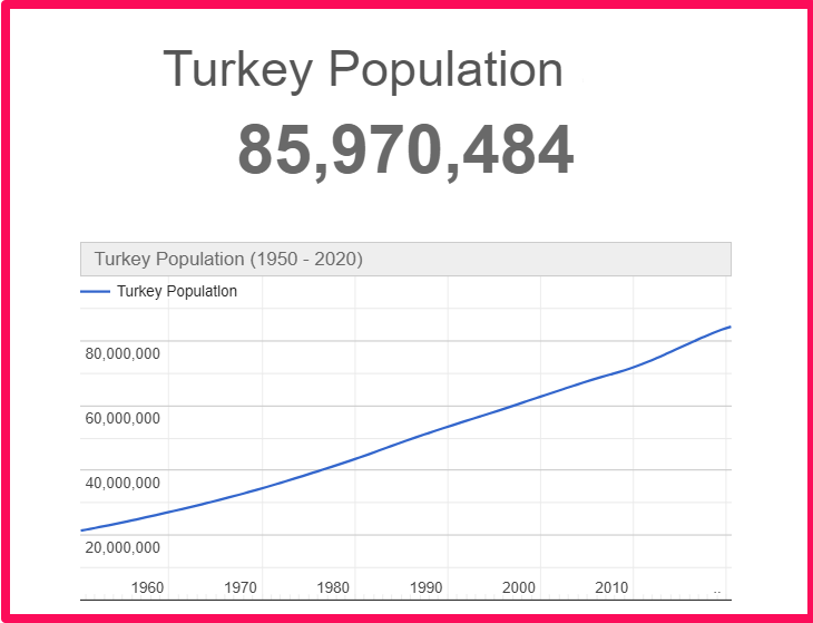 Population of Turkey compared to California