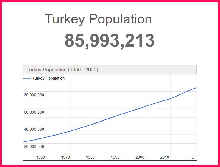 Population of Turkey compared to Connecticut