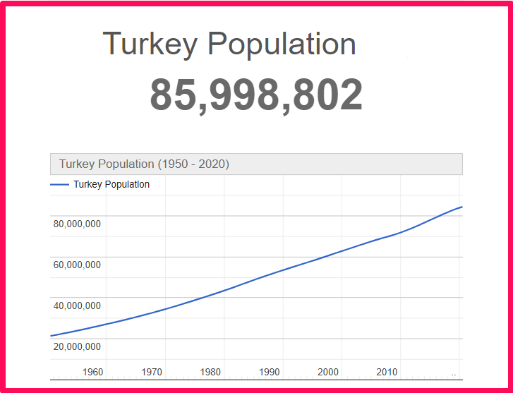 Population of Turkey compared to Delaware