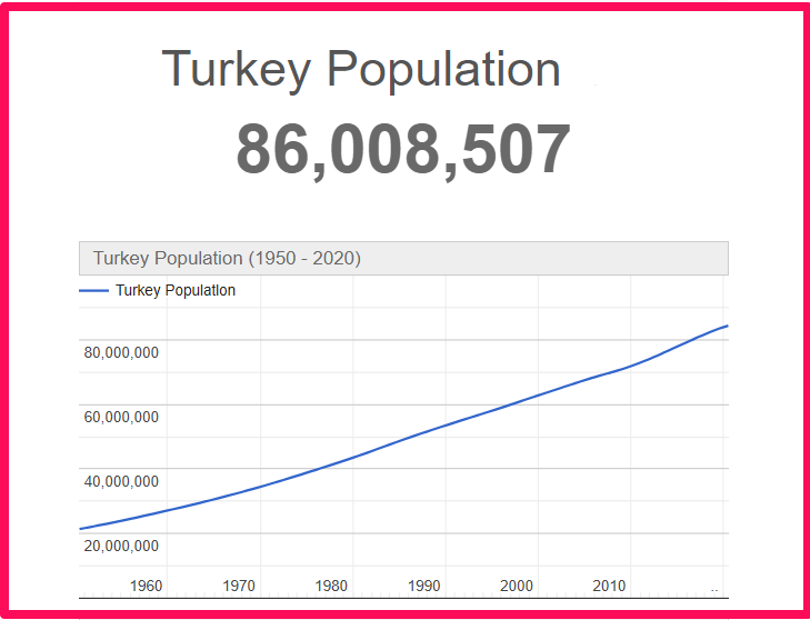 Population of Turkey compared to Florida