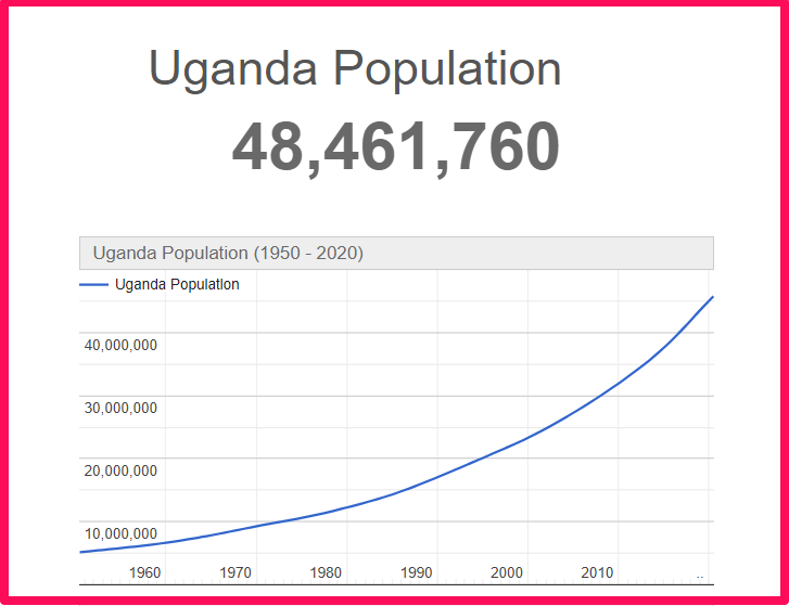 Population of Uganda compared to California