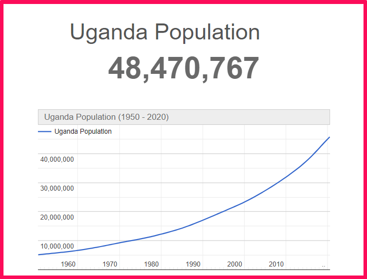 Population of Uganda compared to Colorado
