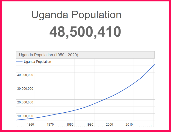Population of Uganda compared to Connecticut
