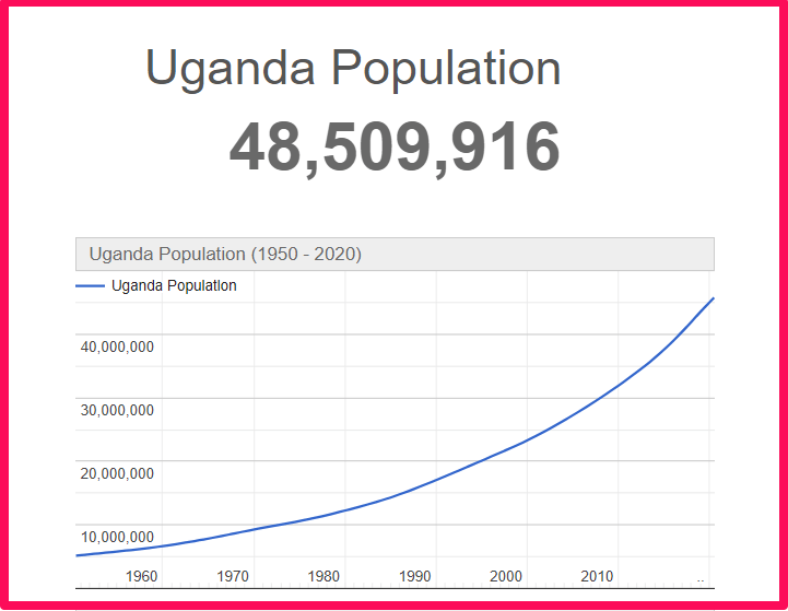 Population of Uganda compared to Delaware