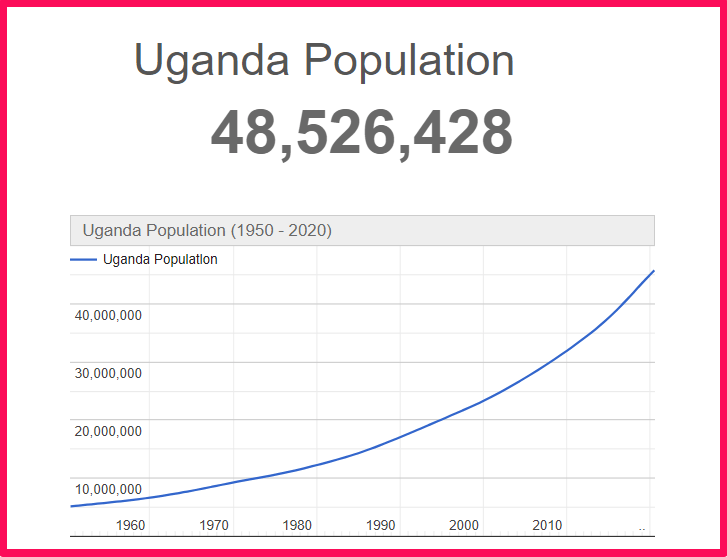 Population of Uganda compared to Florida