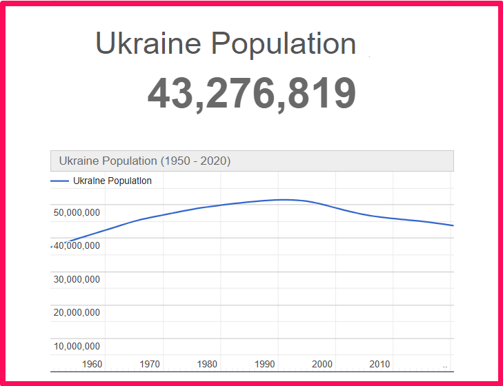 Population of Ukraine compared to Colorado