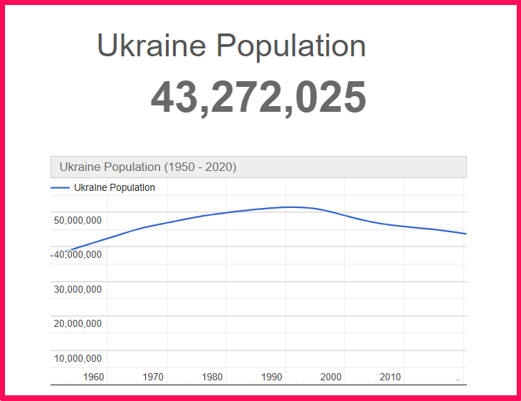 Population of Ukraine compared to Connecticut