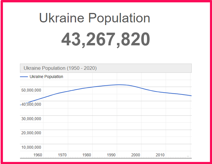 Population of Ukraine compared to Florida