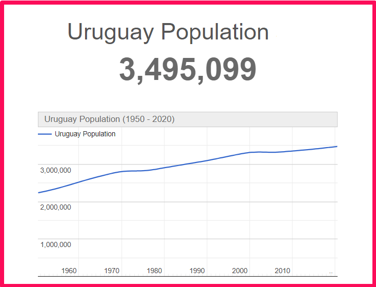 Population of Uruguay compared to Colorado