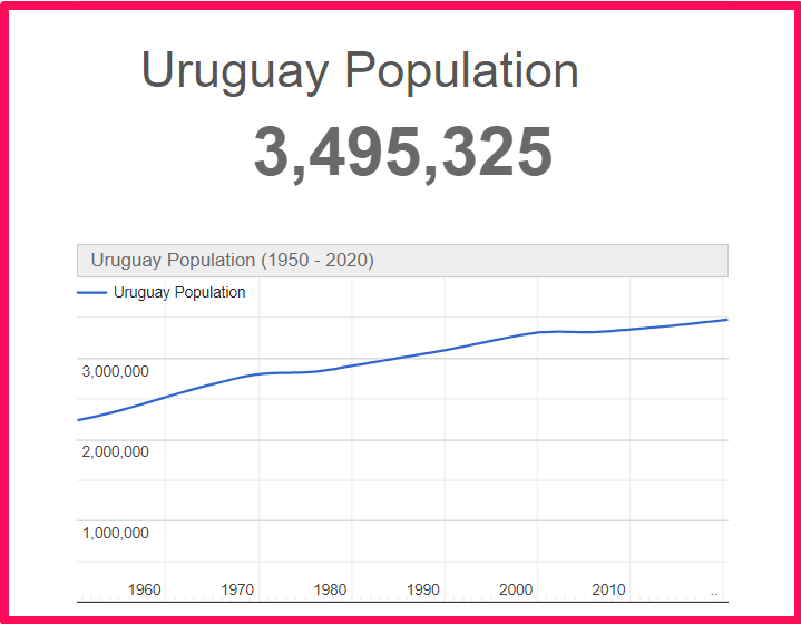 Population of Uruguay compared to Connecticut