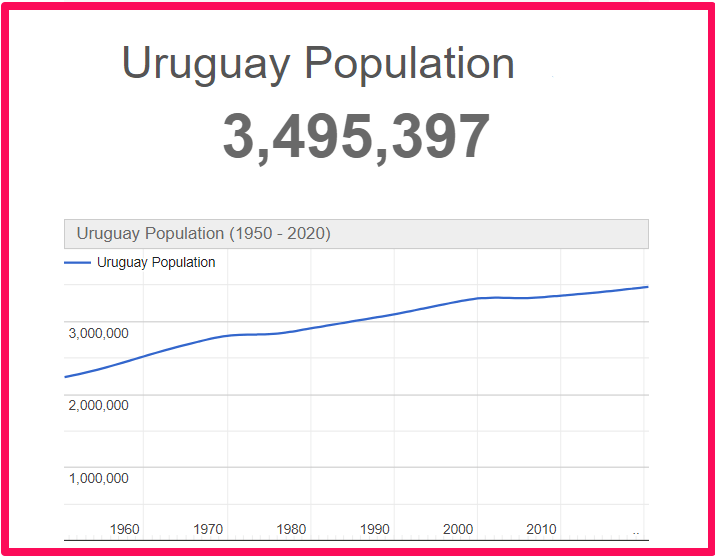 Population of Uruguay compared to Delaware