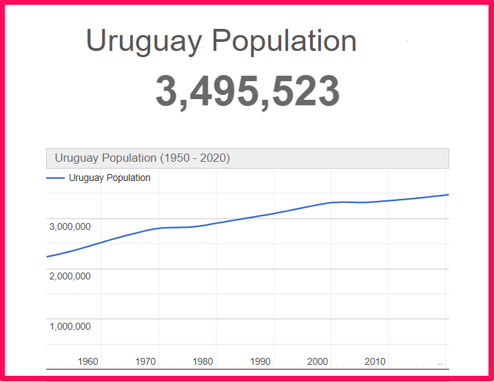 Population of Uruguay compared to Florida