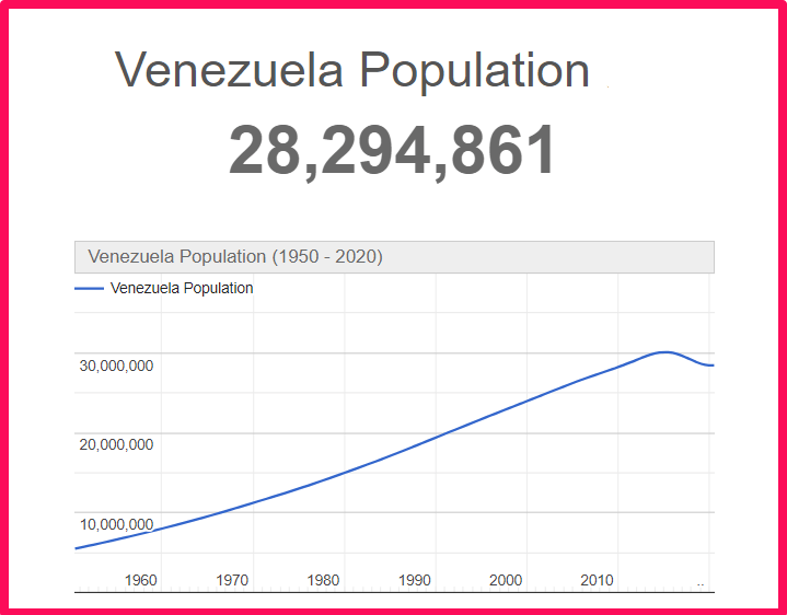 Population of Venezuela compared to Colorado