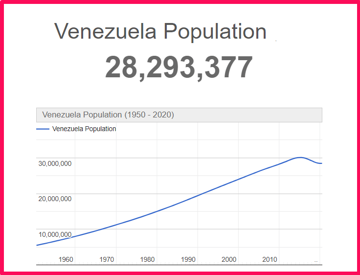 Population of Venezuela compared to Connecticut