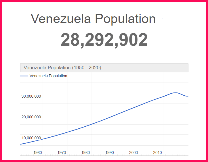 Population of Venezuela compared to Delaware