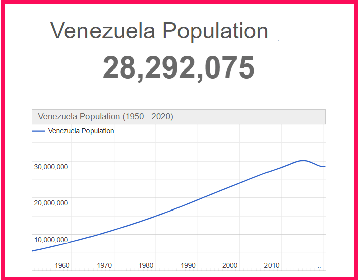 Population of Venezuela compared to Florida