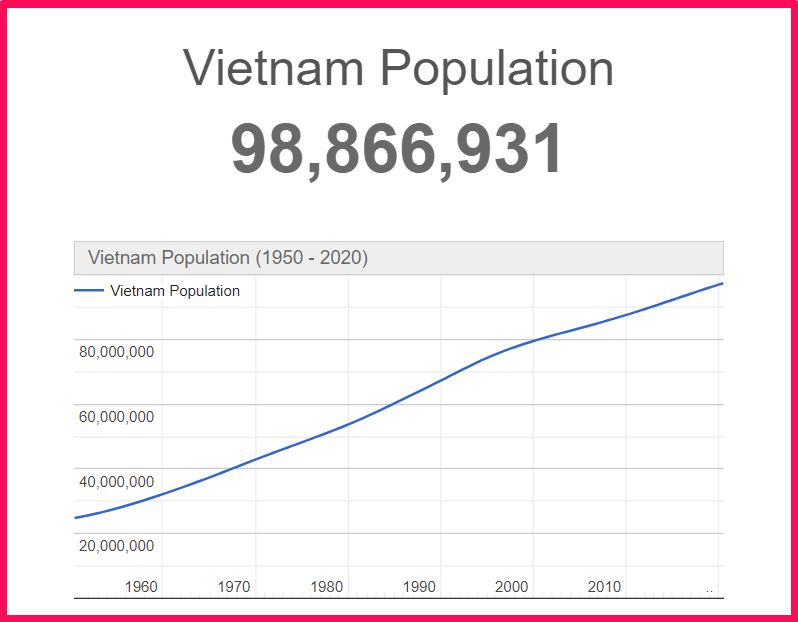 Population of Vietnam compared to Arizona