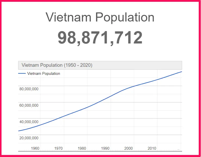 Population of Vietnam compared to Arkansas