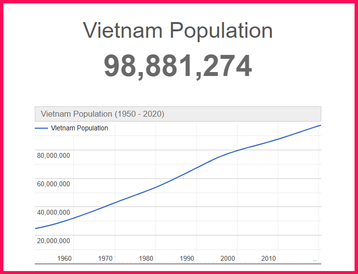 Population of Vietnam compared to Colorado