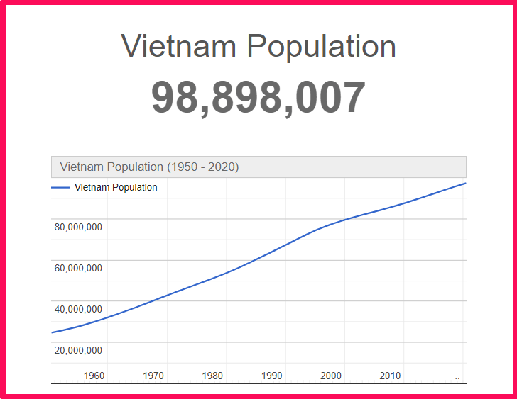 Population of Vietnam compared to Connecticut