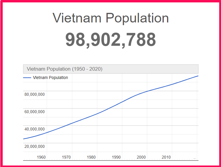 Population of Vietnam compared to Delaware
