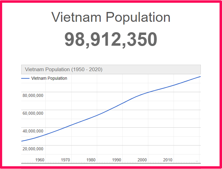 Population of Vietnam compared to Florida