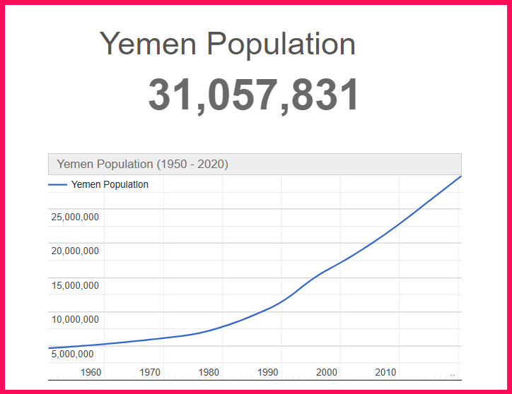 Population of Yemen compared to Delaware