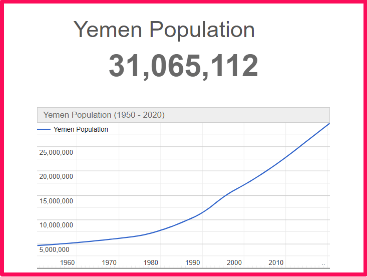 Population of Yemen compared to Florida
