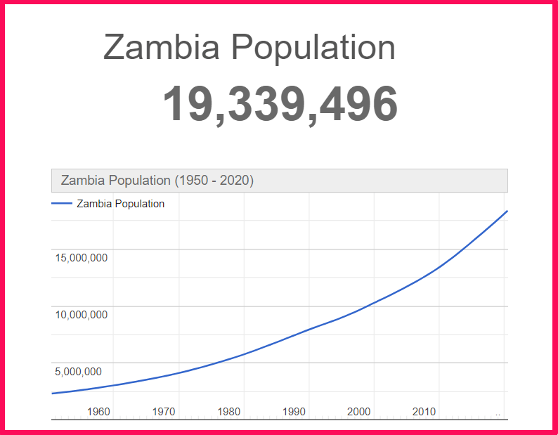 Population of Zambia compared to Arizona