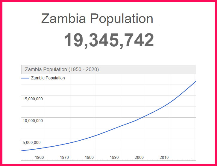 Population of Zambia compared to California