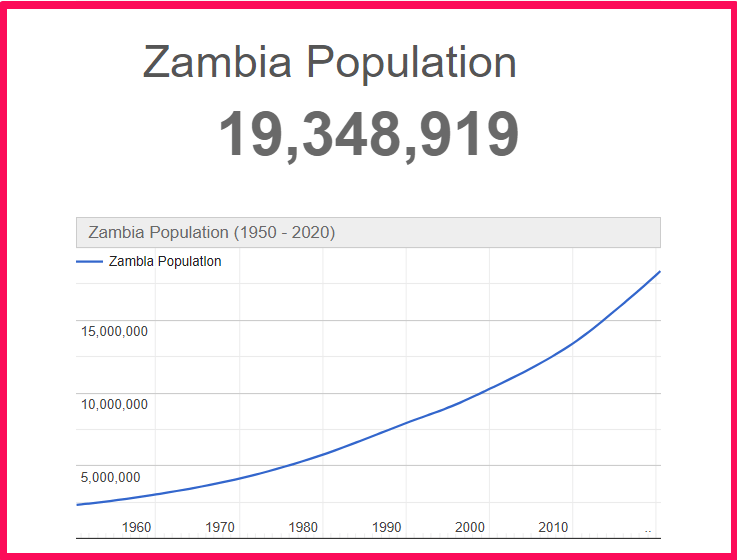 Population of Zambia compared to Colorado