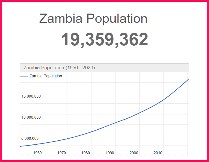 Population of Zambia compared to Connecticut