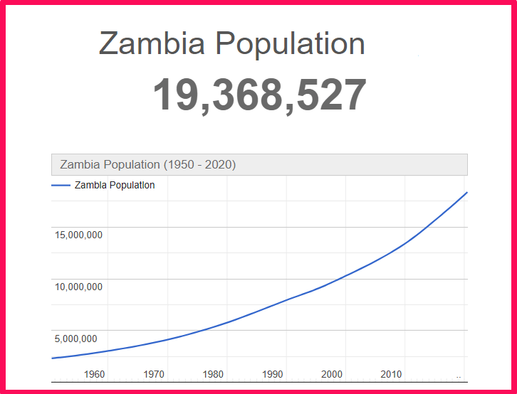 Population of Zambia compared to Florida