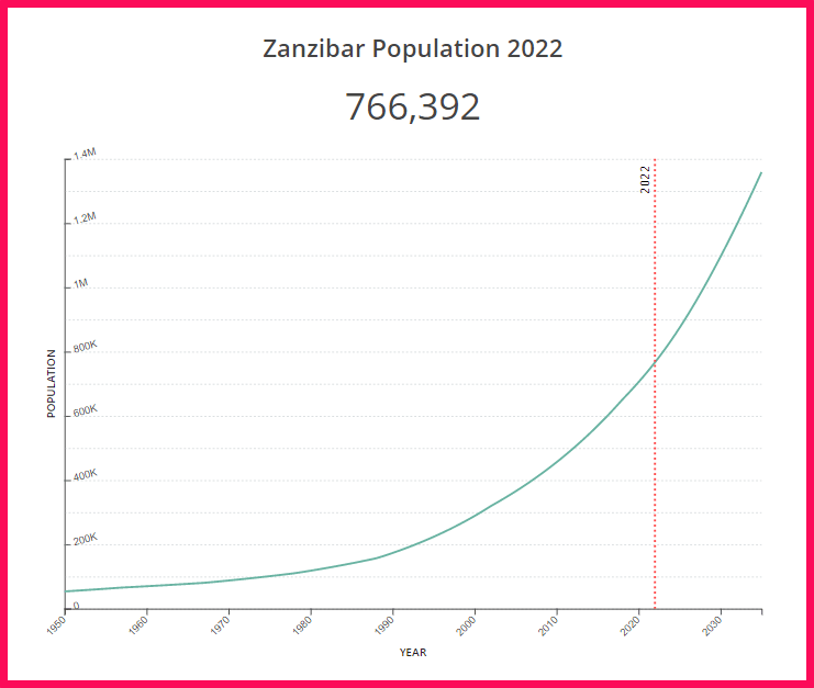 Population of Zanzibar compared to California