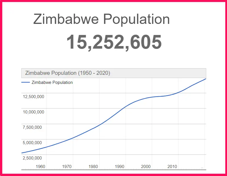 Population of Zimbabwe compared to Arizona