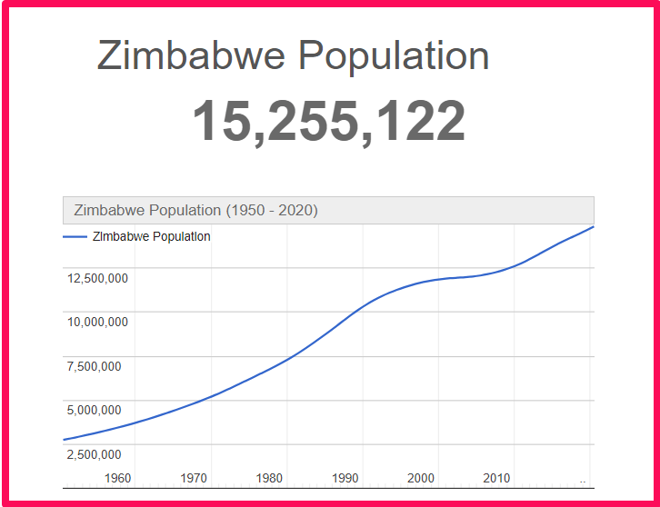 Population of Zimbabwe compared to California