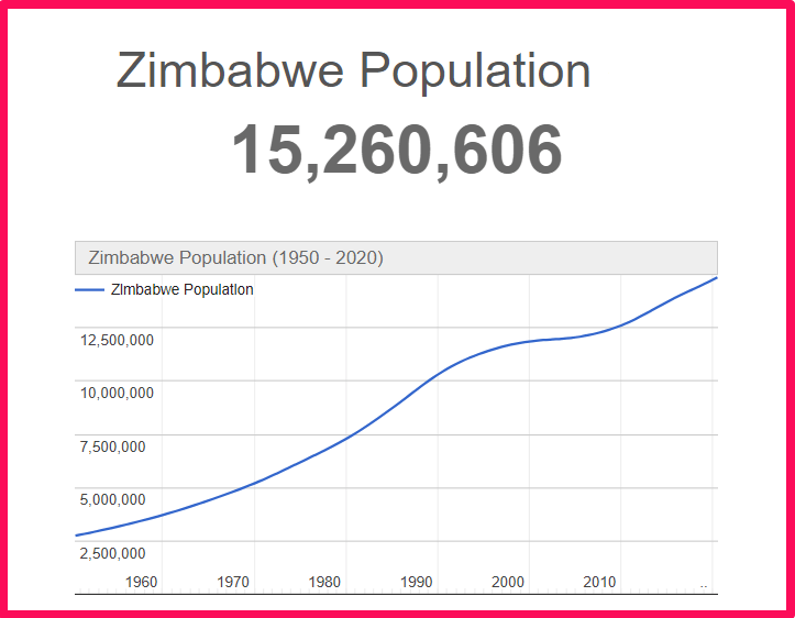 Population of Zimbabwe compared to Connecticut