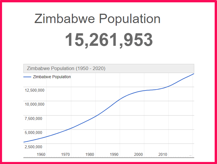 Population of Zimbabwe compared to Delaware